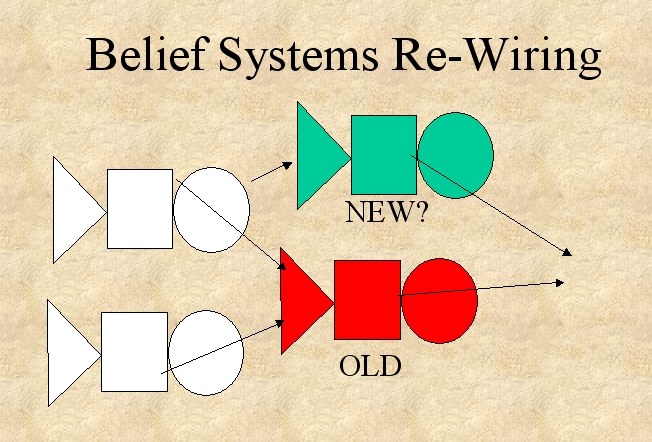 Rewiring and Changing Beliefs and Belief Systems
